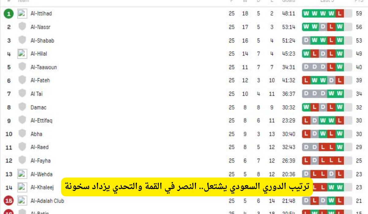 ترتيب الدوري